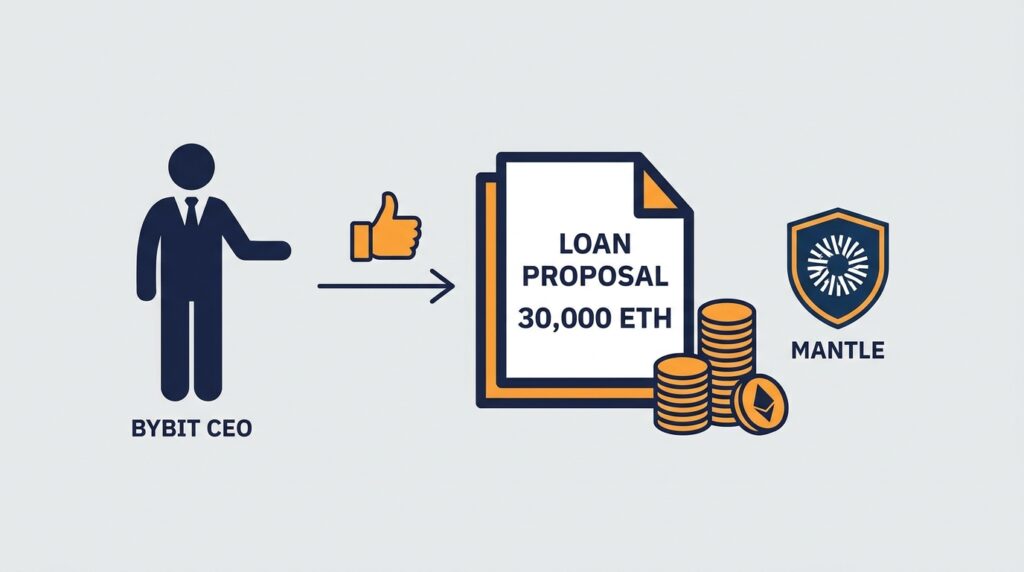 Bybit CEO Backs Mantle’s 30,000 ETH Loan Proposal