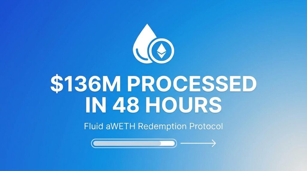 Fluid’s aWETH Redemption Protocol Processes $136M in 48 Hours