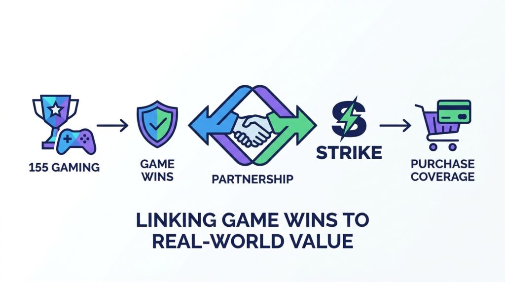 155 and Fintech Platform Strike Partnership Linking Game Wins to Purchase Coverage
