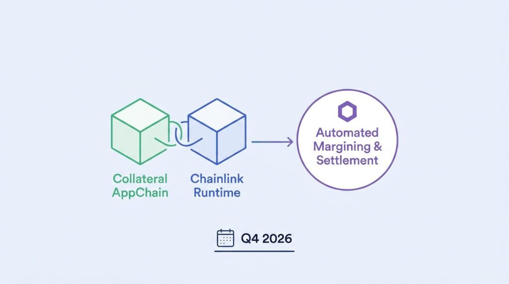 Collateral AppChain to Leverage Chainlink Runtime Environment for Automated Margining and Settlement by Q4 2026
