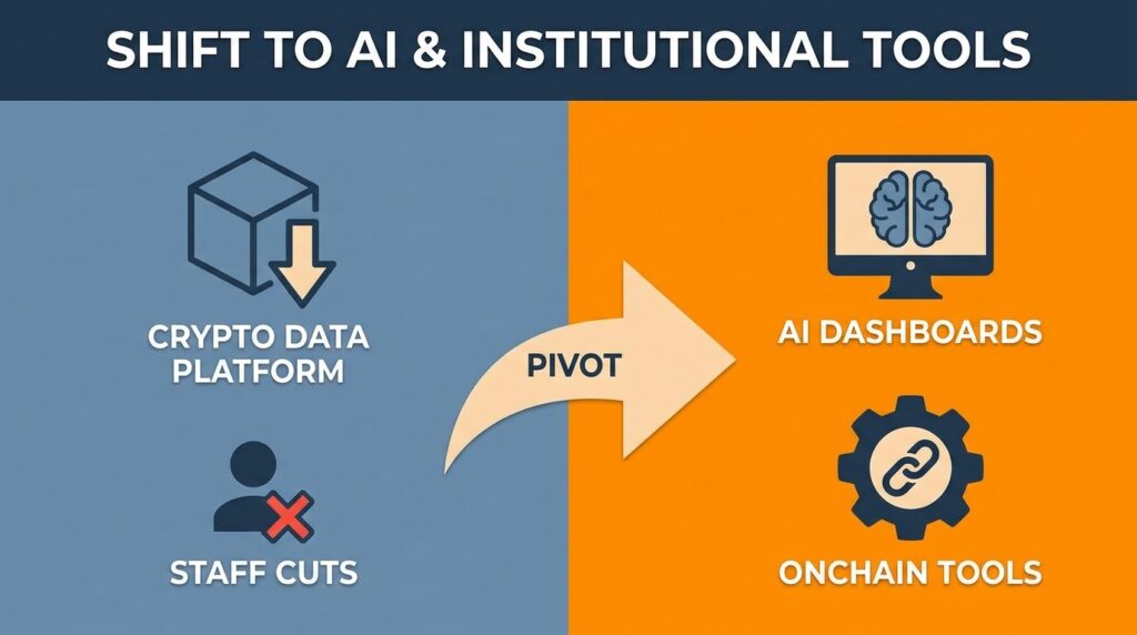 Crypto Data Platform Cuts 25% of Staff to Pivot Toward AI Dashboards and Institutional Onchain Tools