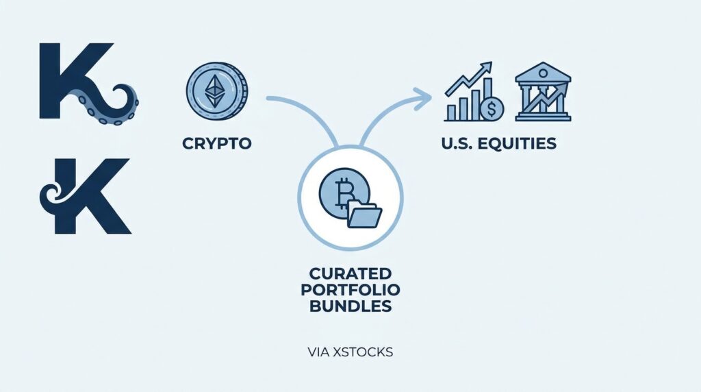 Kraken Blends Crypto and U.S. Equities in New Curated Portfolio Bundles via xStocks