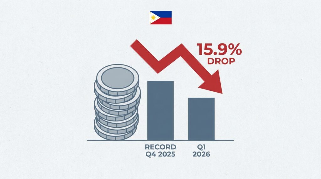 Philippine Gaming Revenue Drops 15.9% in Q1 2026 After Record-Breaking Quarter