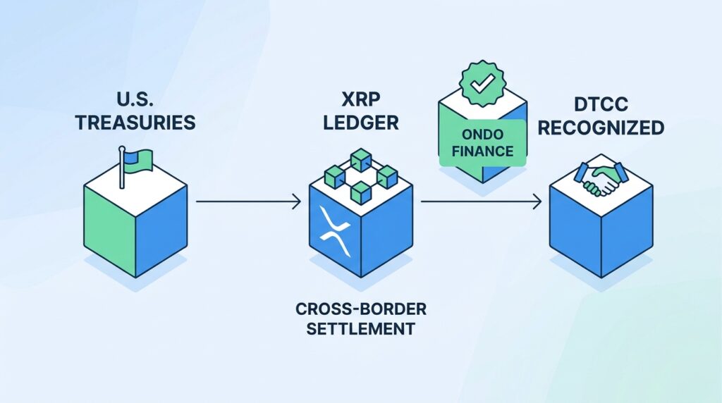 Tokenized U.S. Treasuries Settle Cross-Border on XRP Ledger as Ondo Finance Gains DTCC Recognition