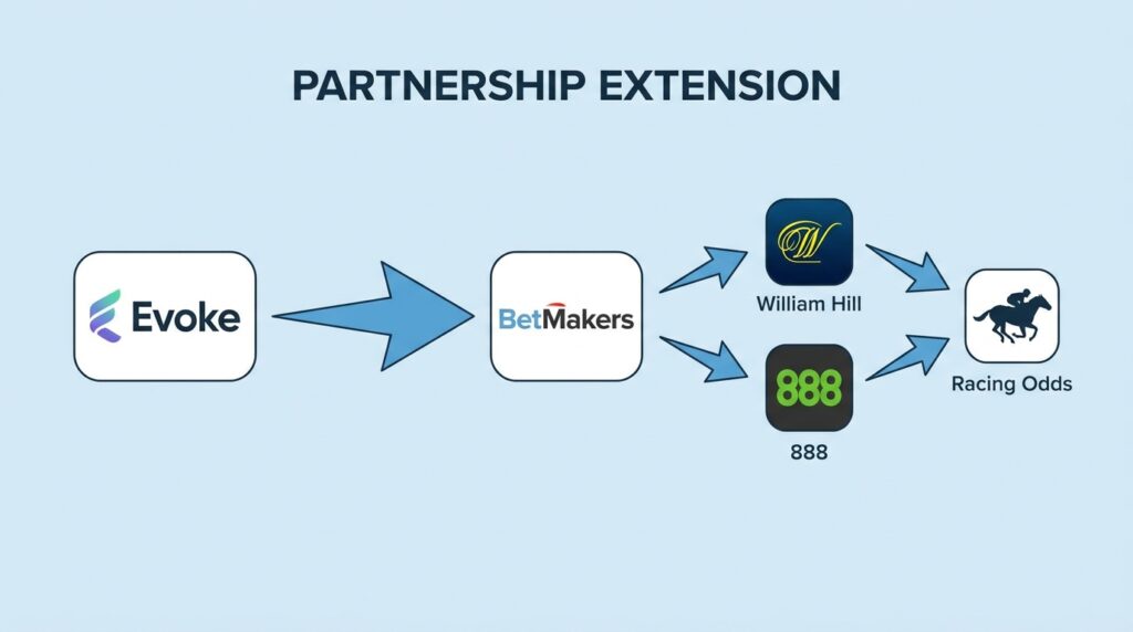 Evoke Extends BetMakers Partnership to Power William Hill and 888 Racing Odds