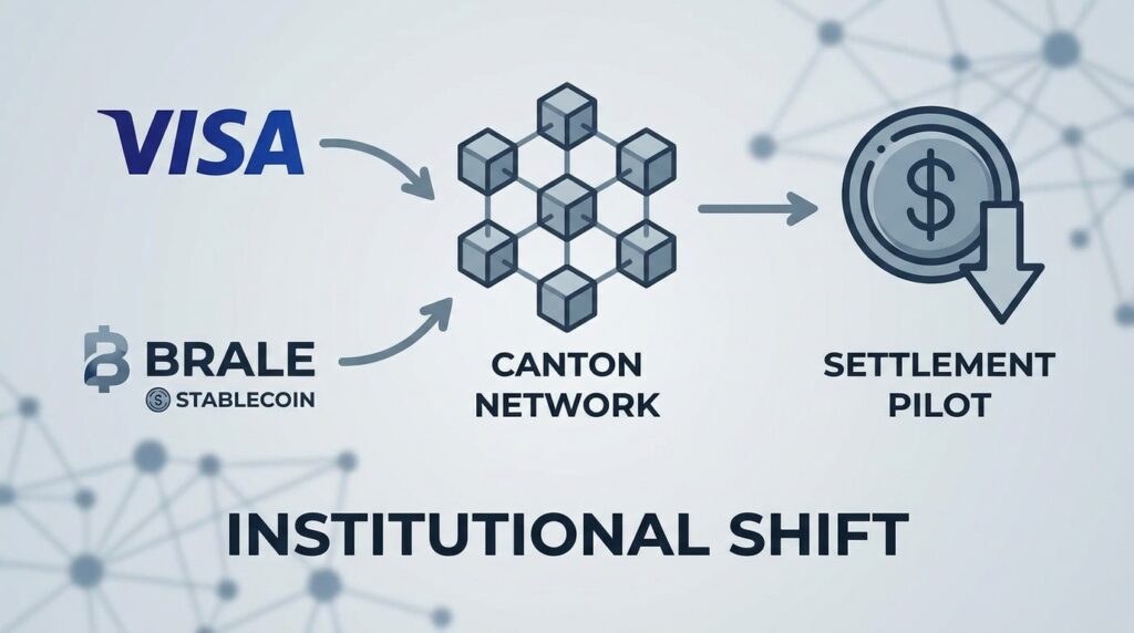 Visa and Brale Pilot Stablecoin Settlement on Canton Network, Signaling Institutional Shift