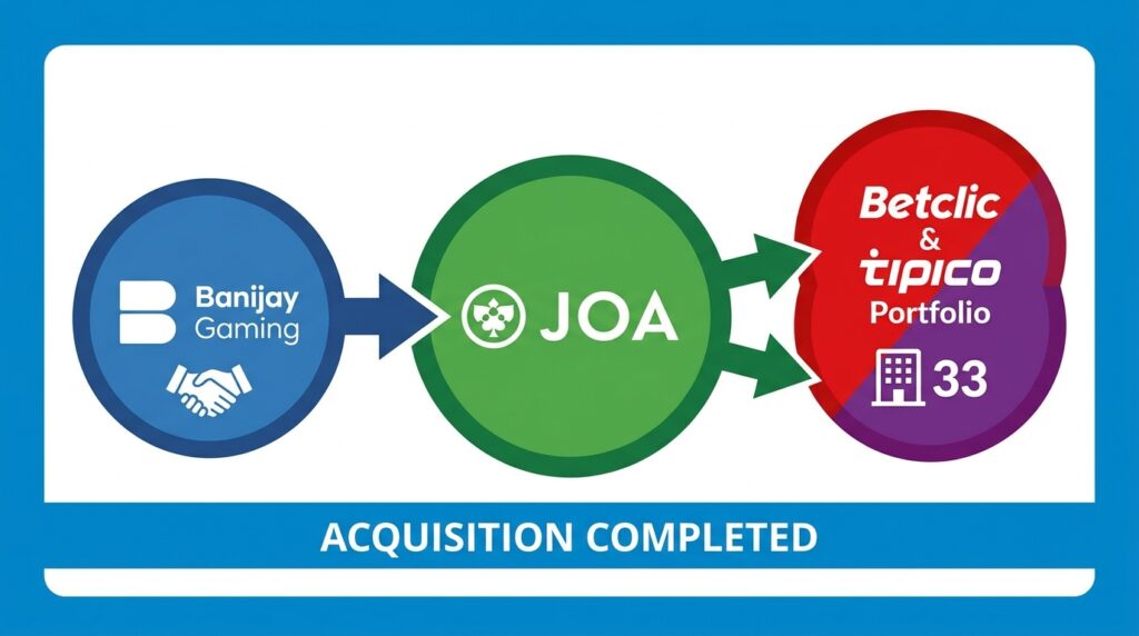 Banijay Gaming Acquires JOA, Adding 33 Casinos to Its Betclic and Tipico Portfolio