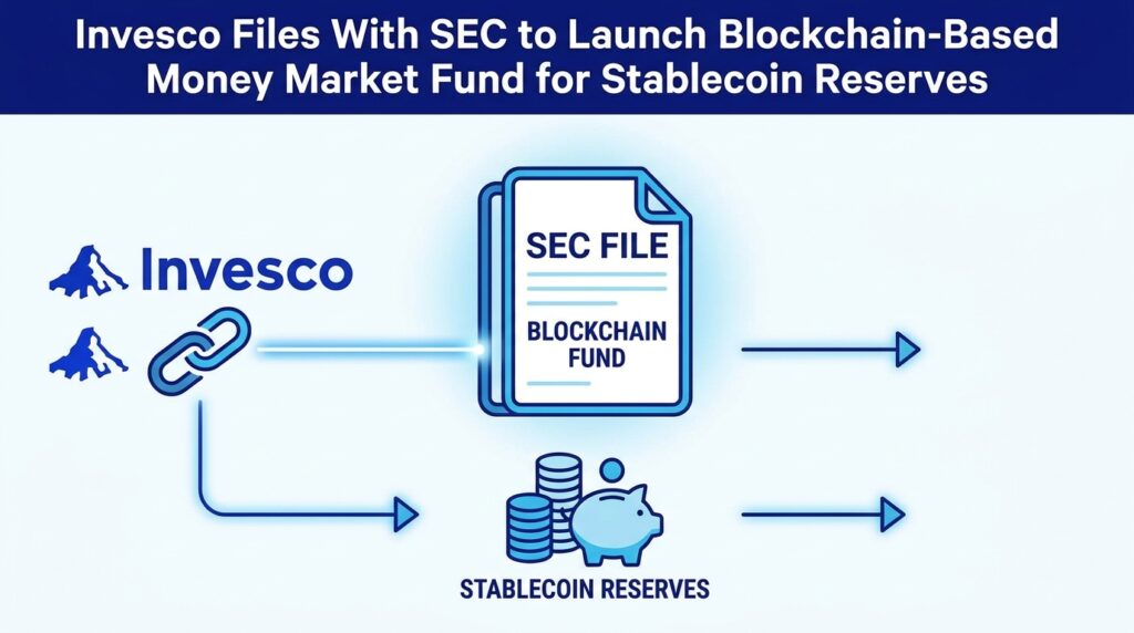 Invesco Files With SEC to Launch Blockchain-Based Money Market Fund for Stablecoin Reserves