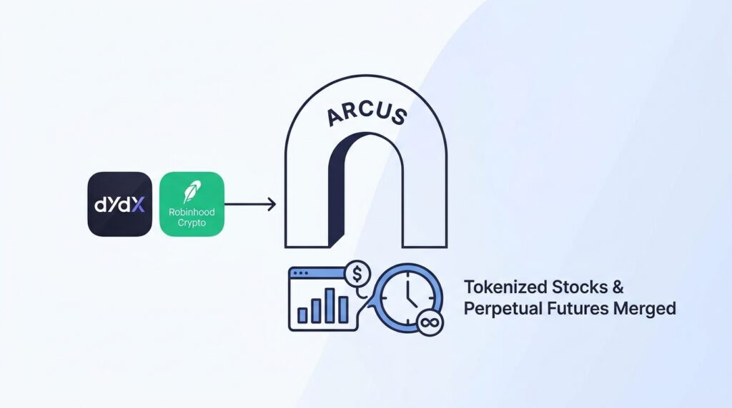 dYdX Labs and Robinhood Crypto Launch Arcus, Merging Tokenized Stocks with Perpetual Futures