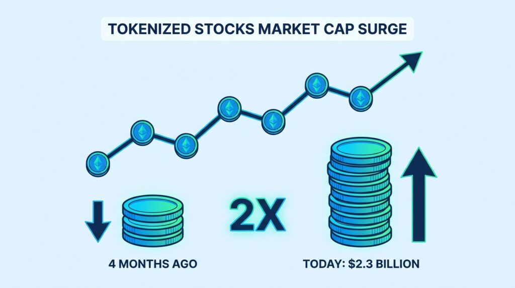 Tokenized Stocks Surge Past $2.3 Billion as Market Cap Nearly Doubles in Four Months