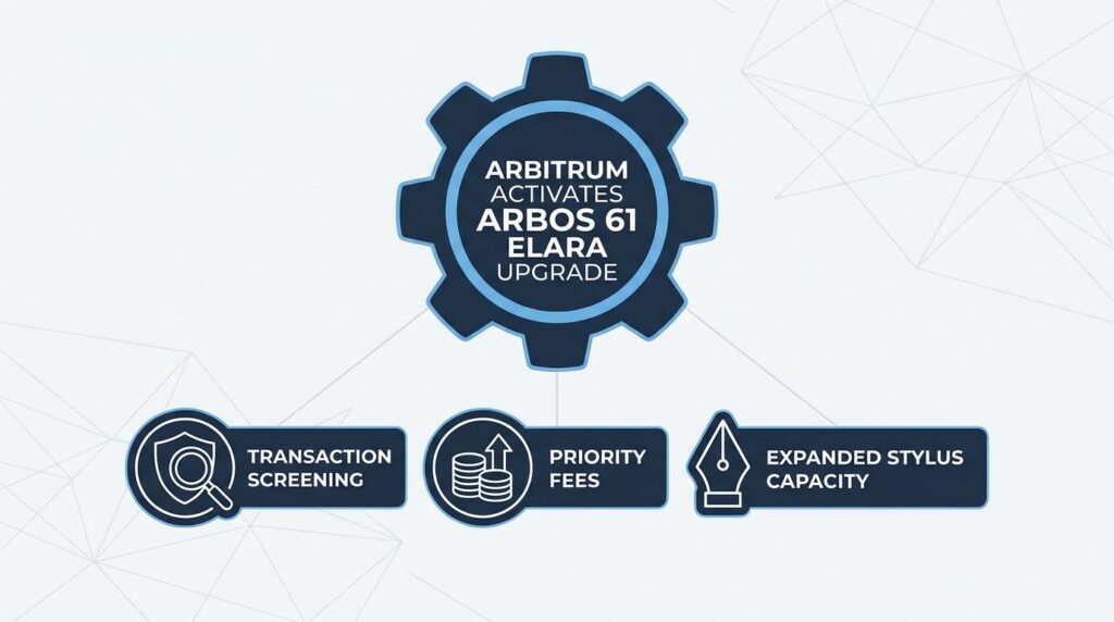 Arbitrum Activates ArbOS 61 Elara Upgrade: Transaction Screening, Priority Fees, and Expanded Stylus Capacity