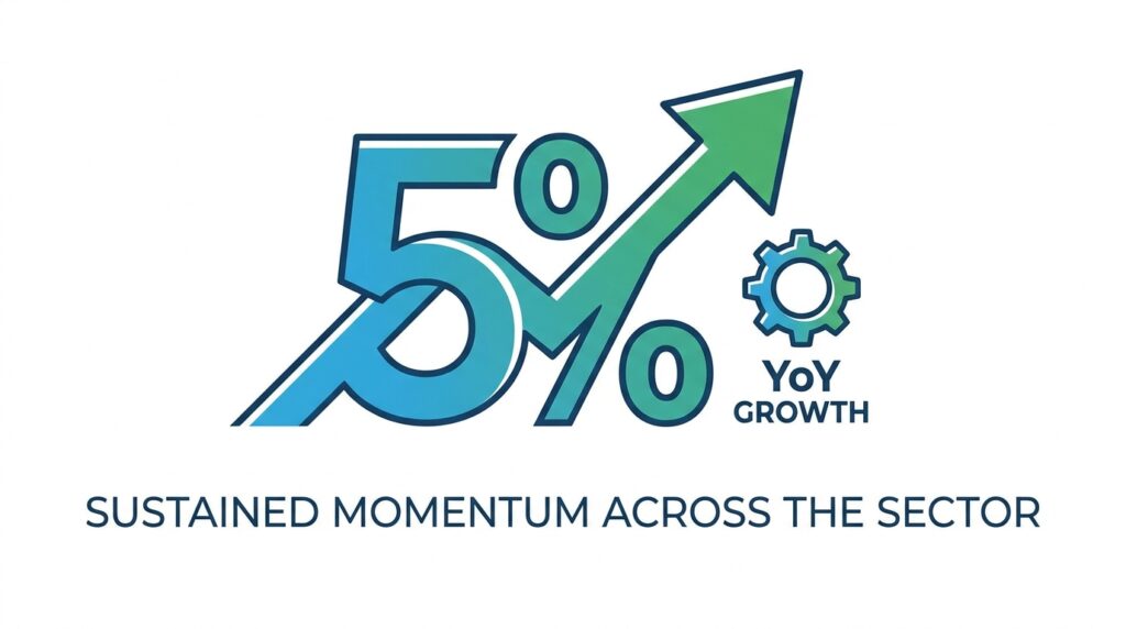 Five Per Cent Year-on-Year Growth Signals Sustained Momentum Across the Sector